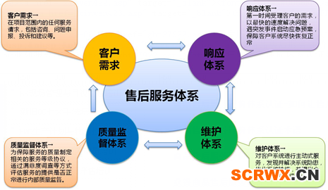 售后服務(wù)評價體系認(rèn)證