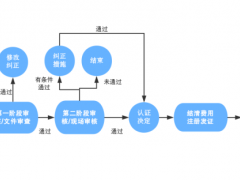 ISO13485 醫(yī)療器械質(zhì)量管理體系