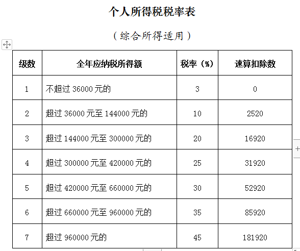 年終獎(jiǎng)個(gè)人所得稅稅率表(年終獎(jiǎng)個(gè)稅如何計(jì)算)