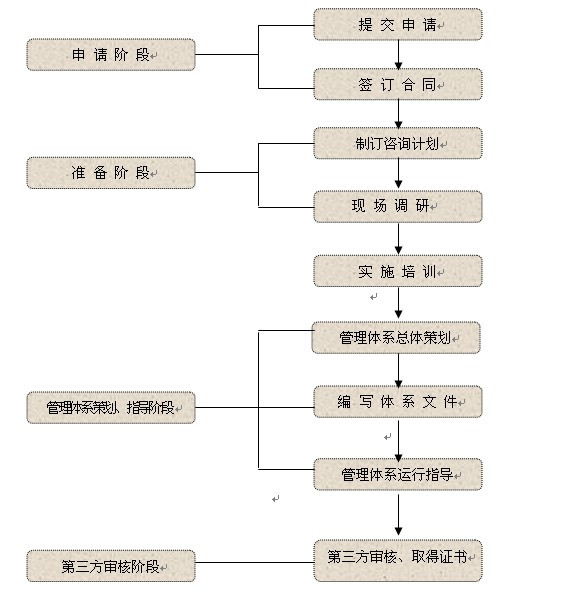 ISO認(rèn)證流程怎么走？企業(yè)做ISO認(rèn)證需要準(zhǔn)備什么？ - 陽(yáng)陽(yáng) - yukinome的博客