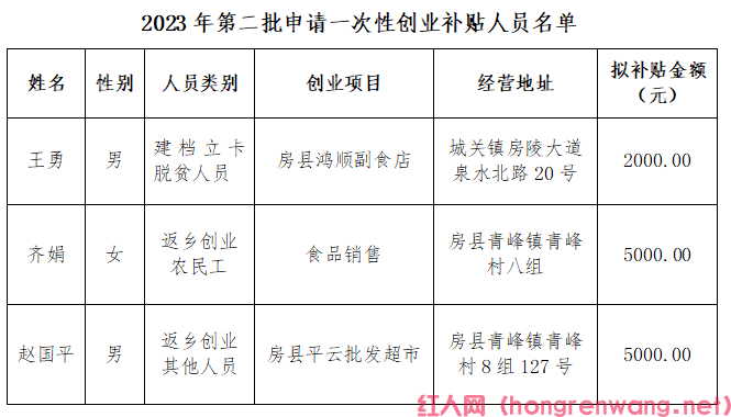 返鄉(xiāng)創(chuàng)業(yè)補貼政策2023年（2023返鄉(xiāng)創(chuàng)業(yè)補貼金多少）(圖1)