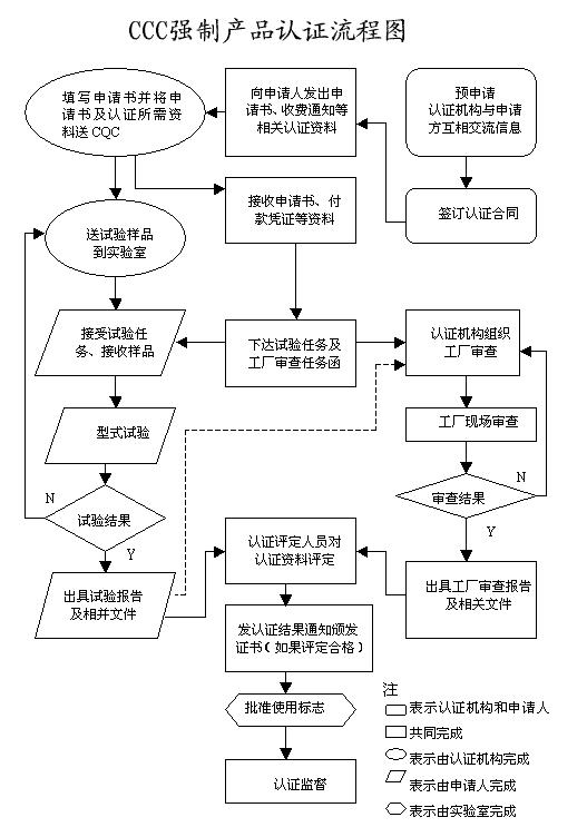 產(chǎn)品認證流程圖