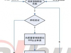 申請3c認(rèn)證一般流程