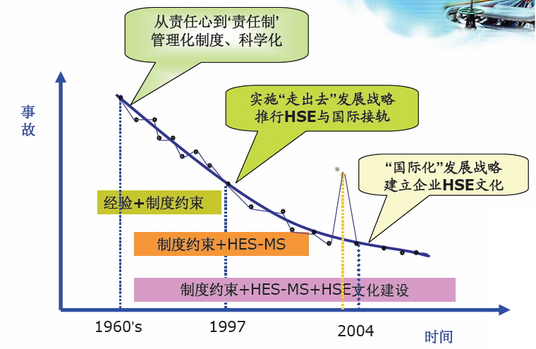 HSE管理體系