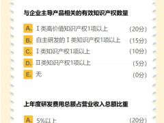 科技型中小企業(yè)、創(chuàng)新型中小企業(yè)、專(zhuān)精特新企業(yè)、小巨人企業(yè)、高新技術(shù)企業(yè)認(rèn)定標(biāo)準(zhǔn)解讀和獎(jiǎng)勵(lì)政策