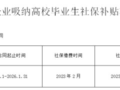 2024年晉源區(qū)小微企業(yè)吸納高校畢業(yè)生社保補(bǔ)貼名單的公示（一）