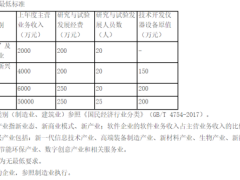 2024年成都市企業(yè)技術(shù)中心申報(bào)條件要求、認(rèn)定評(píng)價(jià)流程和各地區(qū)獎(jiǎng)補(bǔ)