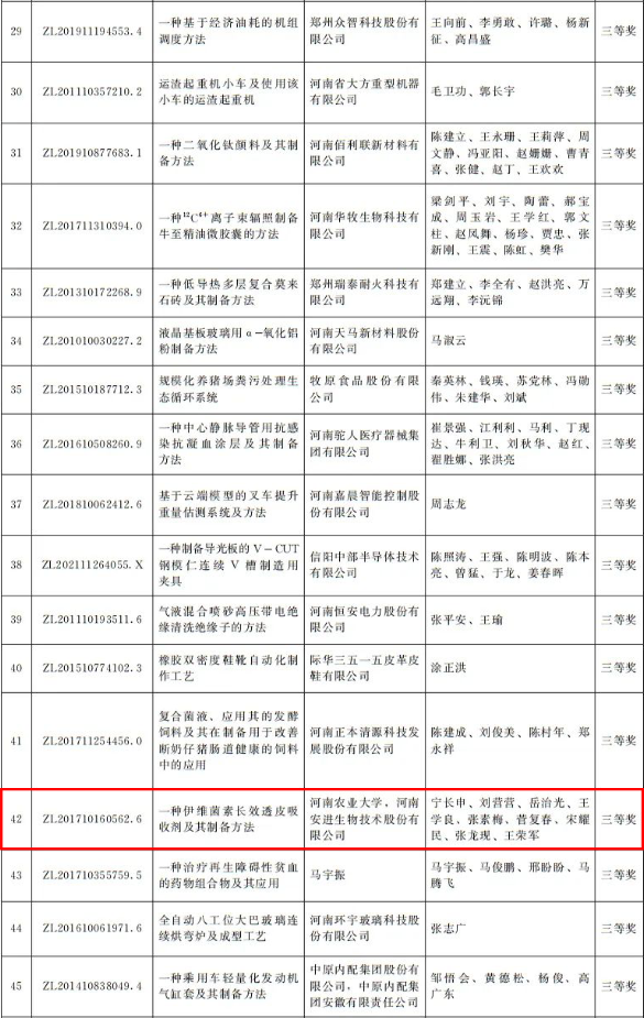 河南省政府發(fā)文獎(jiǎng)勵(lì)！第四屆河南省專(zhuān)利獎(jiǎng)名單公布