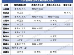 2024年山西省及各市高新技術(shù)企業(yè)獎勵政策匯總