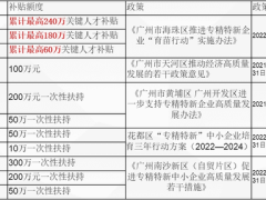 廣州市各區(qū)2024年度專精特新企業(yè)補貼標準