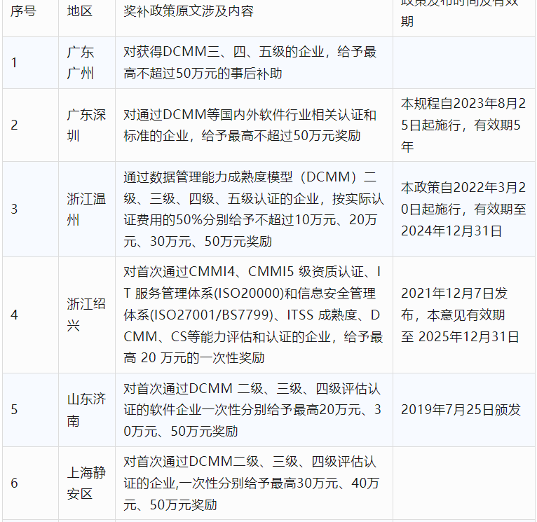 2024年CCRC、CMMI、DCMM、ITSS全國(guó)各省補(bǔ)助政策匯總(圖12)