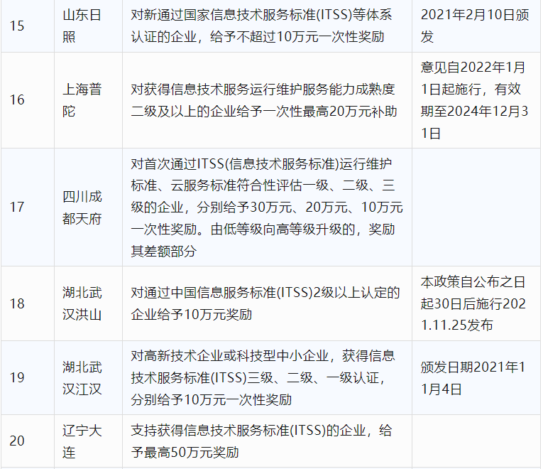 2024年CCRC、CMMI、DCMM、ITSS全國(guó)各省補(bǔ)助政策匯總(圖2)