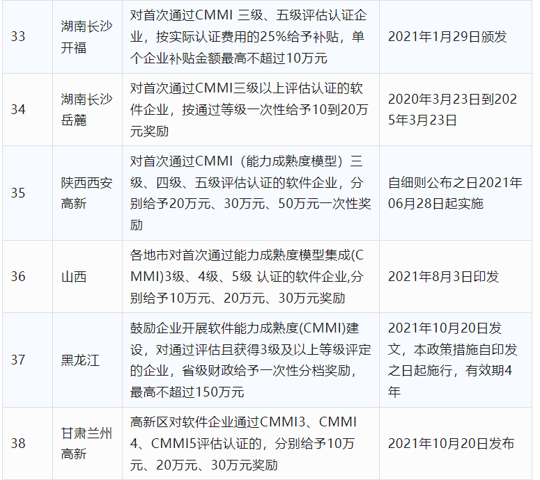 2024年CCRC、CMMI、DCMM、ITSS全國(guó)各省補(bǔ)助政策匯總(圖9)