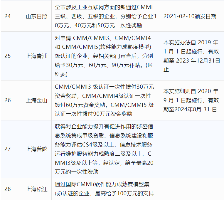 2024年CCRC、CMMI、DCMM、ITSS全國(guó)各省補(bǔ)助政策匯總(圖6)