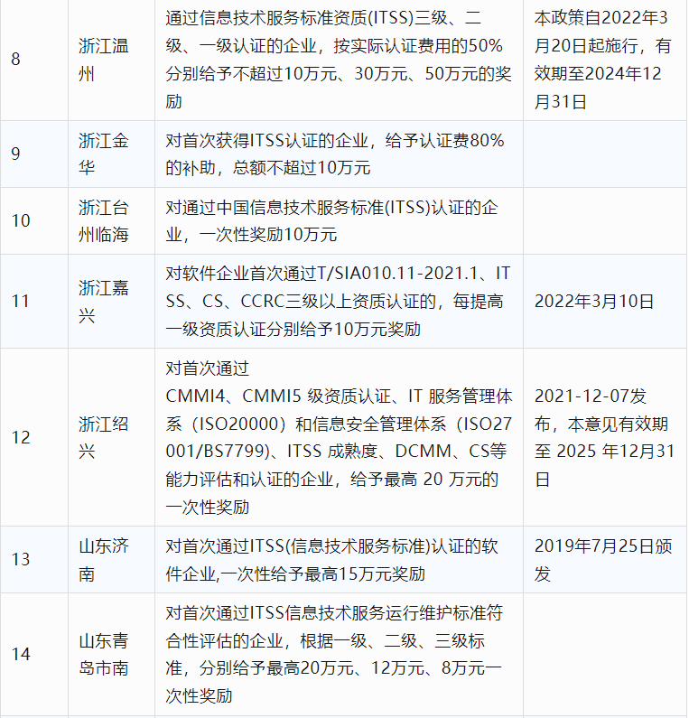 2024年CCRC、CMMI、DCMM、ITSS全國(guó)各省補(bǔ)助政策匯總(圖17)