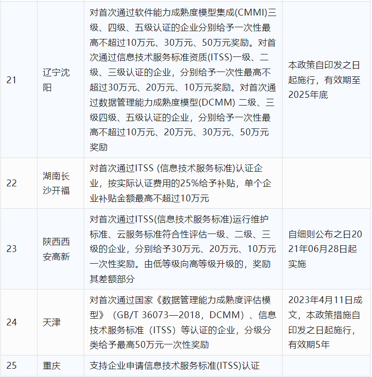 2024年CCRC、CMMI、DCMM、ITSS全國(guó)各省補(bǔ)助政策匯總(圖19)