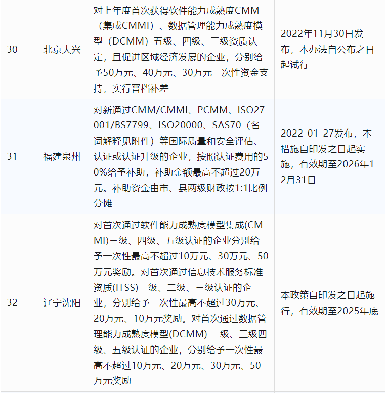 2024年CCRC、CMMI、DCMM、ITSS全國(guó)各省補(bǔ)助政策匯總(圖8)