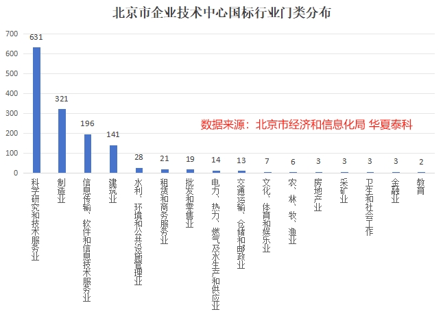 北京市企業(yè)技術(shù)中心國標(biāo)行業(yè)門類分析